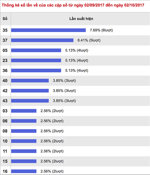 Thong ke nhieu it Xo so Mega 6-45 ngay 4-10-2017
